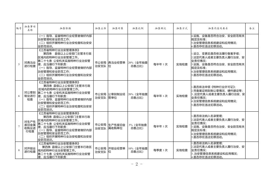 宿迁市公安局“双随机一公开”抽查事项清单（2022年）.doc