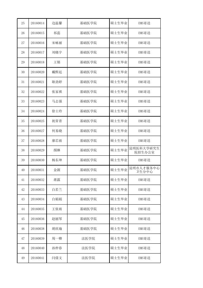 4.昆明医科大学2019届毕业研究生档案寄送信息登记表.xls