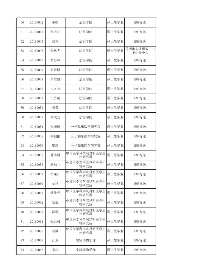 4.昆明医科大学2019届毕业研究生档案寄送信息登记表.xls