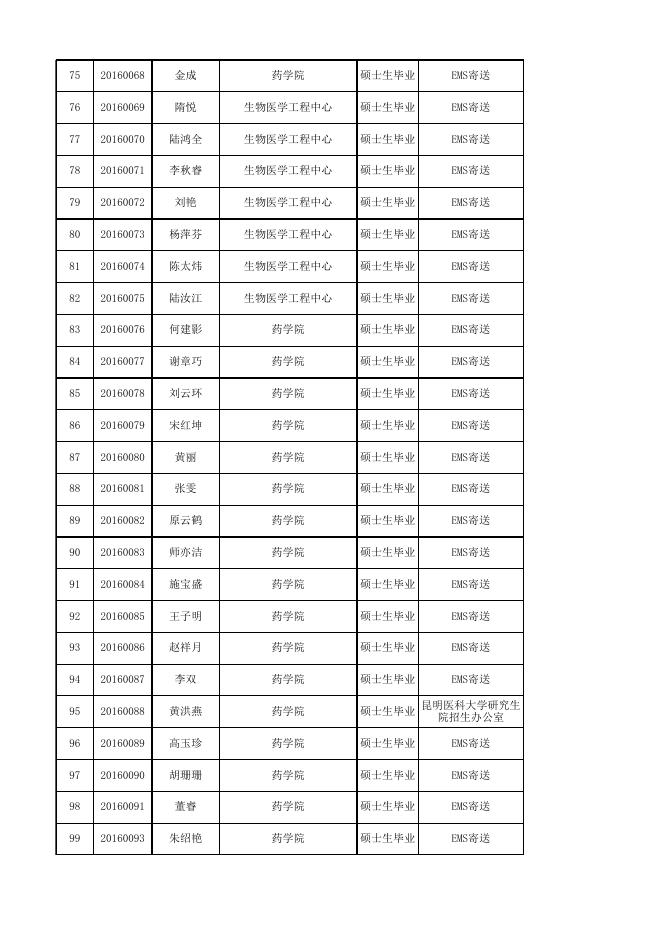 4.昆明医科大学2019届毕业研究生档案寄送信息登记表.xls