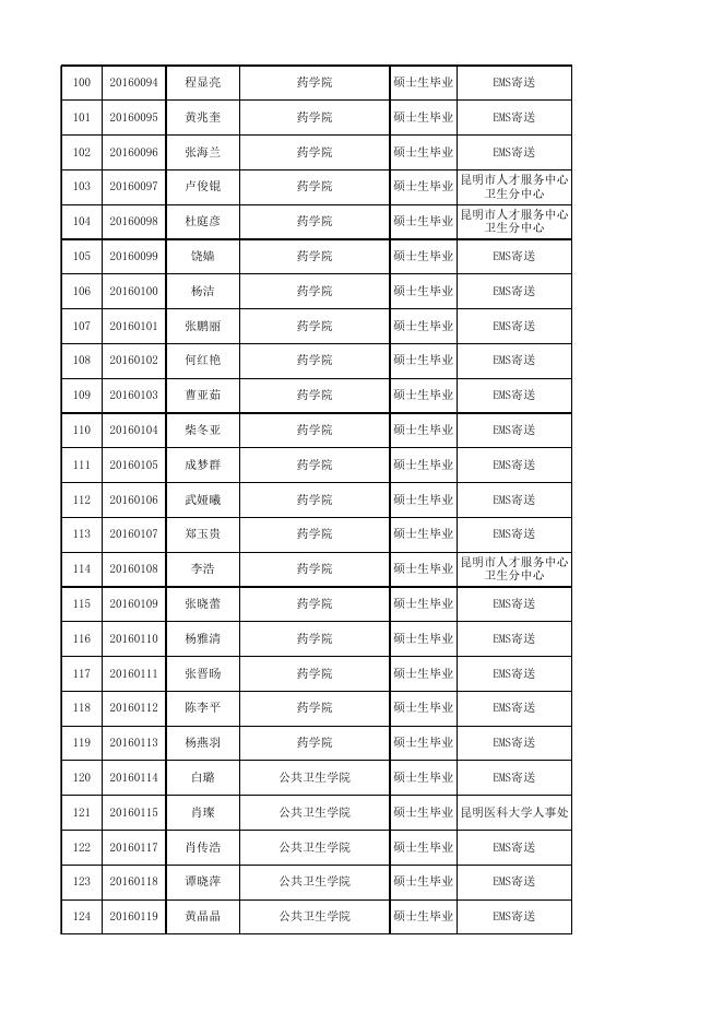 4.昆明医科大学2019届毕业研究生档案寄送信息登记表.xls