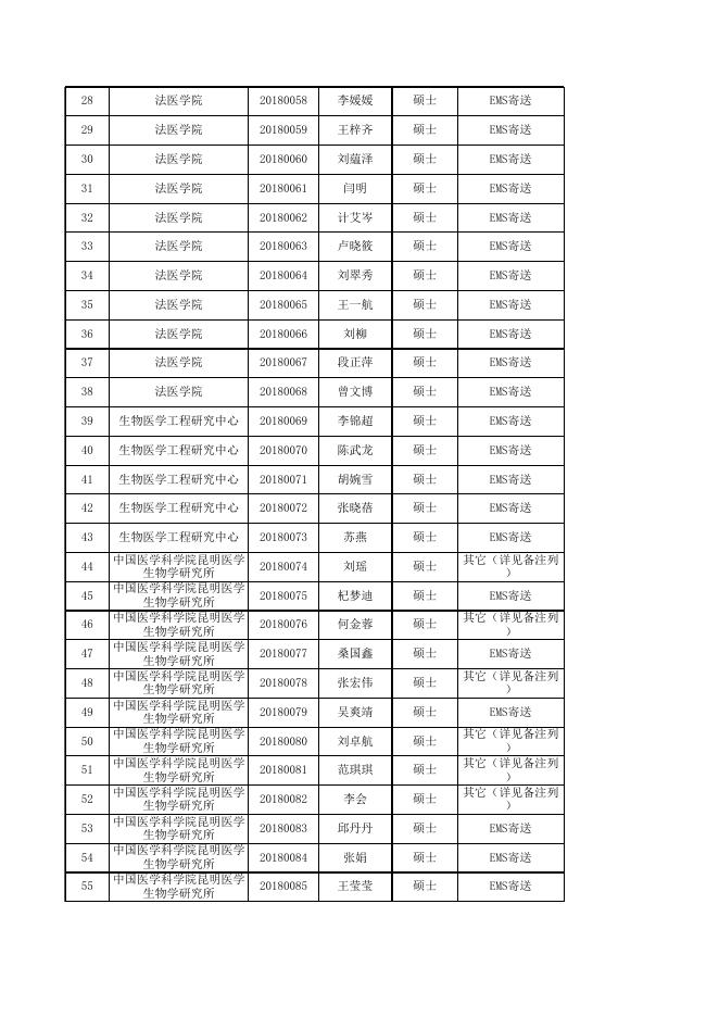 附件：昆明医科大学2021届毕业研究生档案寄送信息登记表.xls