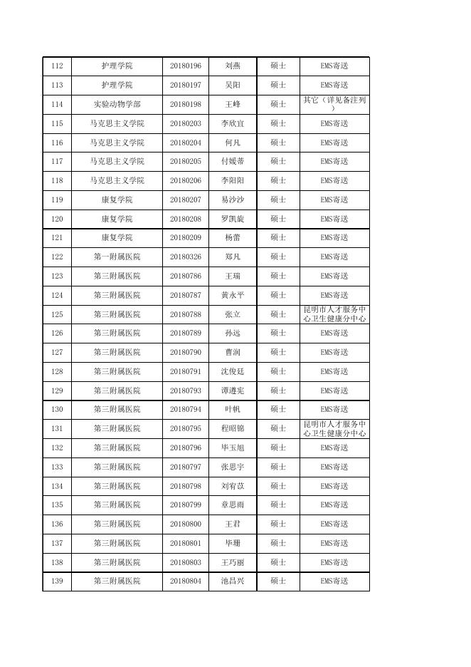 附件：昆明医科大学2021届毕业研究生档案寄送信息登记表.xls