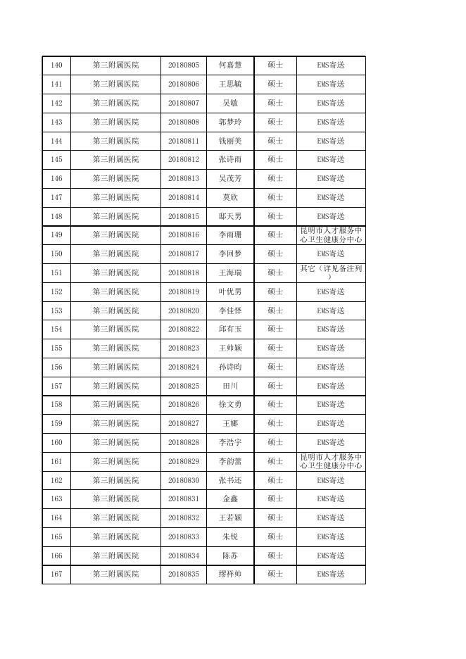 附件：昆明医科大学2021届毕业研究生档案寄送信息登记表.xls