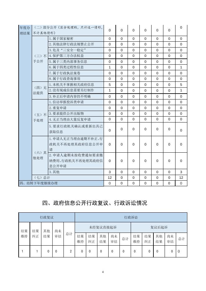 附件：北京市信访办公室2022年政府信息公开工作年度报告.doc