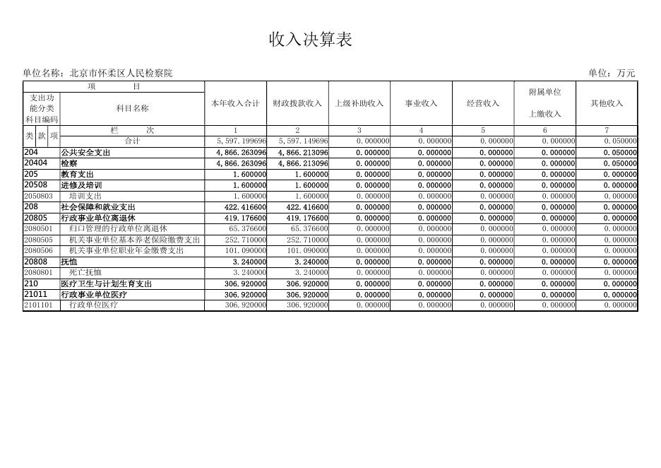 附件：北京市怀柔区人民检察院2018年度部门决算报表.pdf