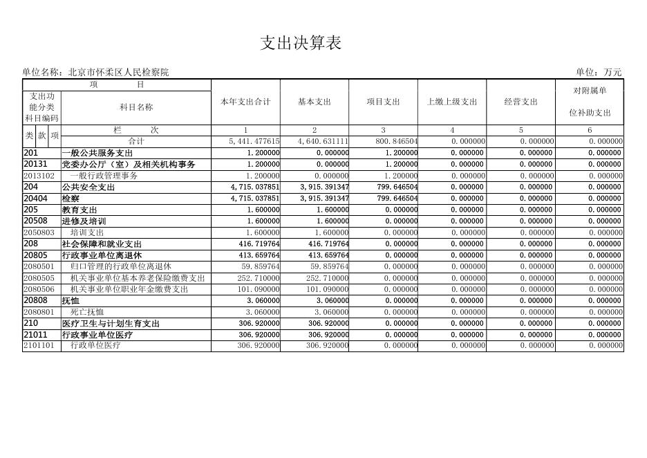 附件：北京市怀柔区人民检察院2018年度部门决算报表.pdf