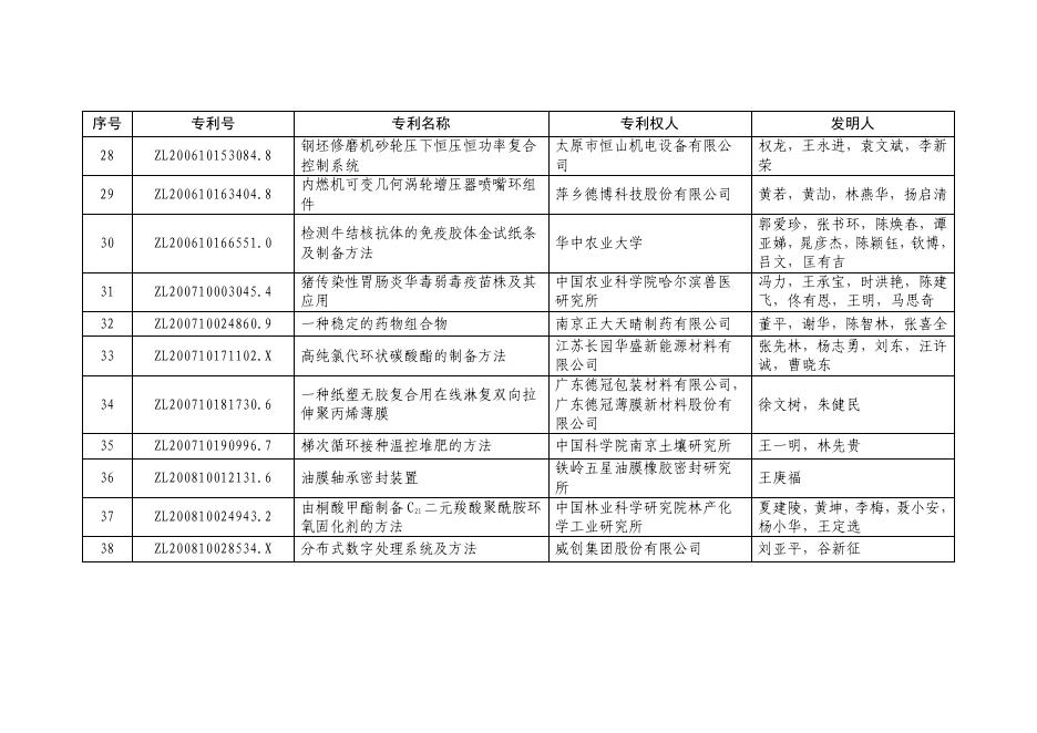 第二十一届中国专利优秀奖项目名单.pdf