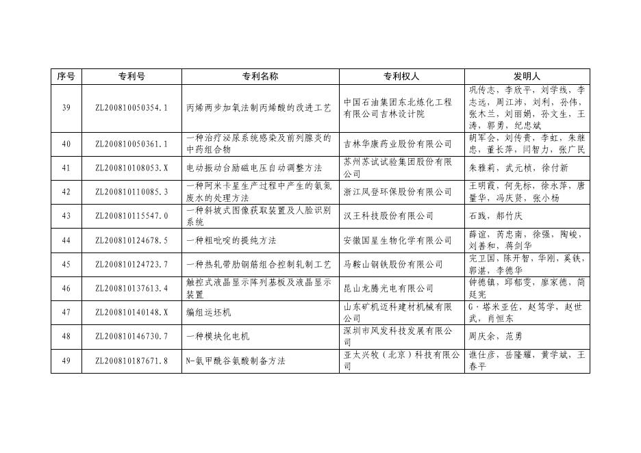 第二十一届中国专利优秀奖项目名单.pdf