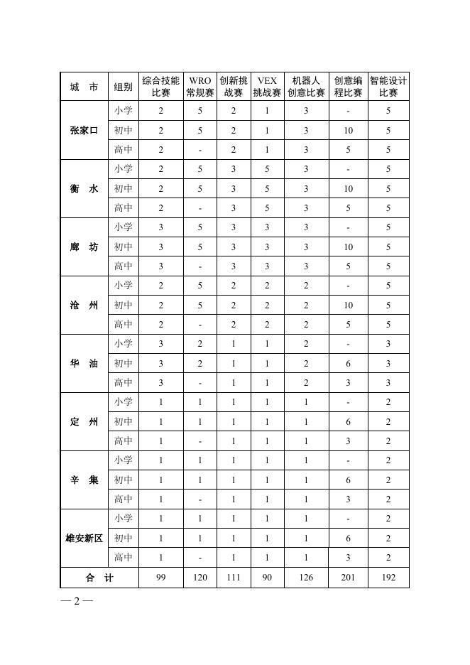 第14届河北省青少年机器人竞赛参赛名额分配表.docx