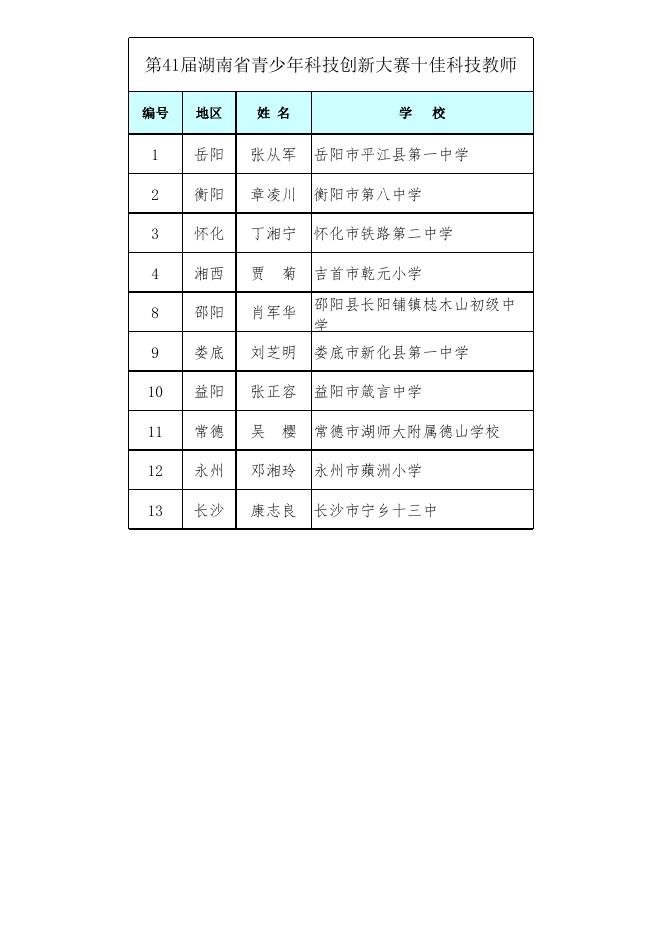 第41届湖南省青少年科技创新大赛评审结果公示名单.xls