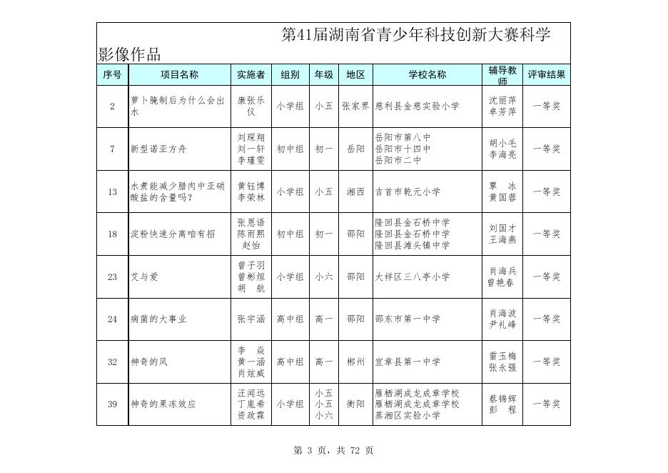 第41届湖南省青少年科技创新大赛评审结果公示名单.xls