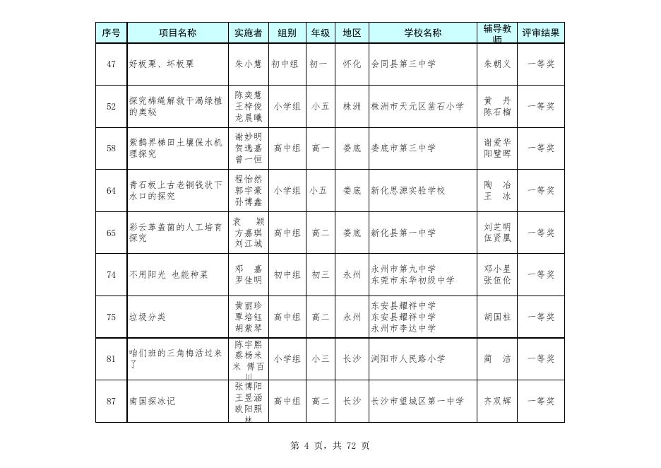 第41届湖南省青少年科技创新大赛评审结果公示名单.xls