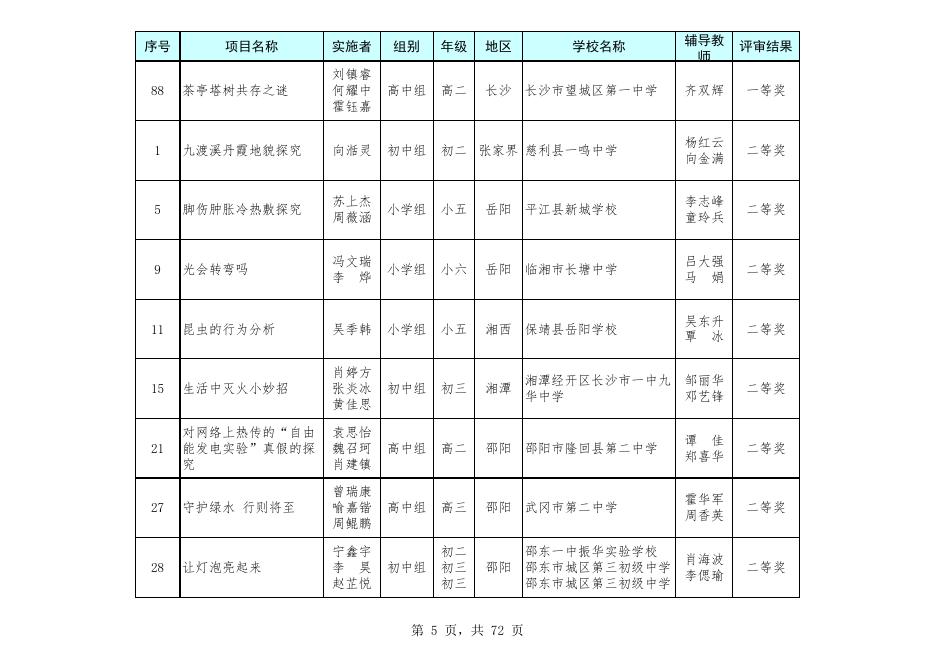 第41届湖南省青少年科技创新大赛评审结果公示名单.xls