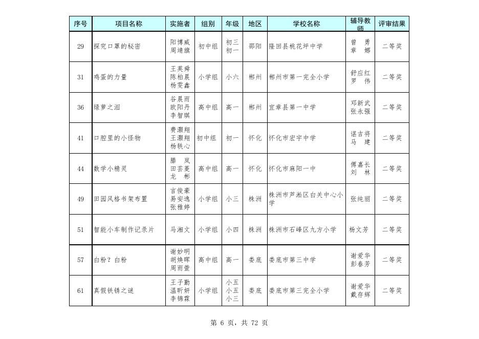 第41届湖南省青少年科技创新大赛评审结果公示名单.xls