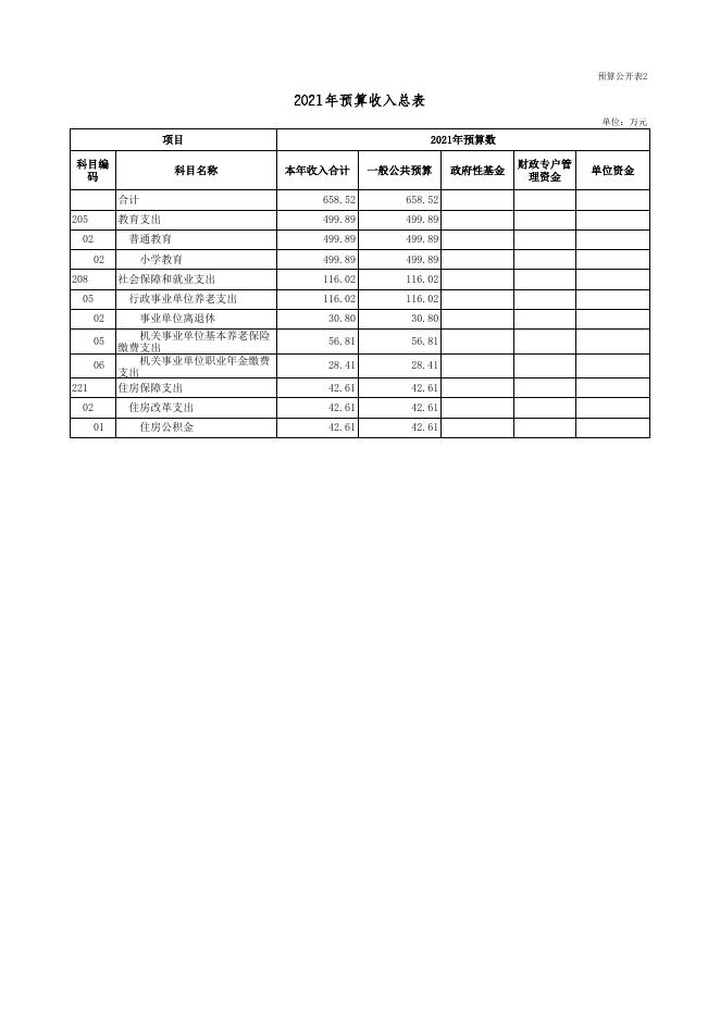 大同市云州区峰峪中心学校2021年预算公开表.xls