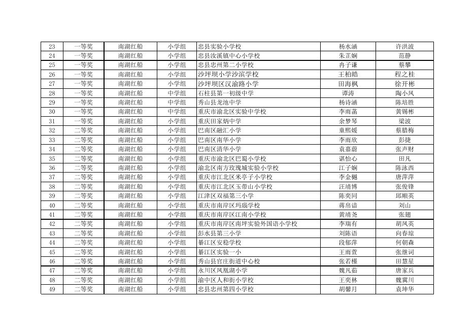 “红心向党 匠心育人”2021年重庆市青少年科技模型大赛获奖名单（公示）.xlsx