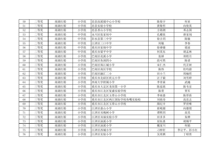 “红心向党 匠心育人”2021年重庆市青少年科技模型大赛获奖名单（公示）.xlsx