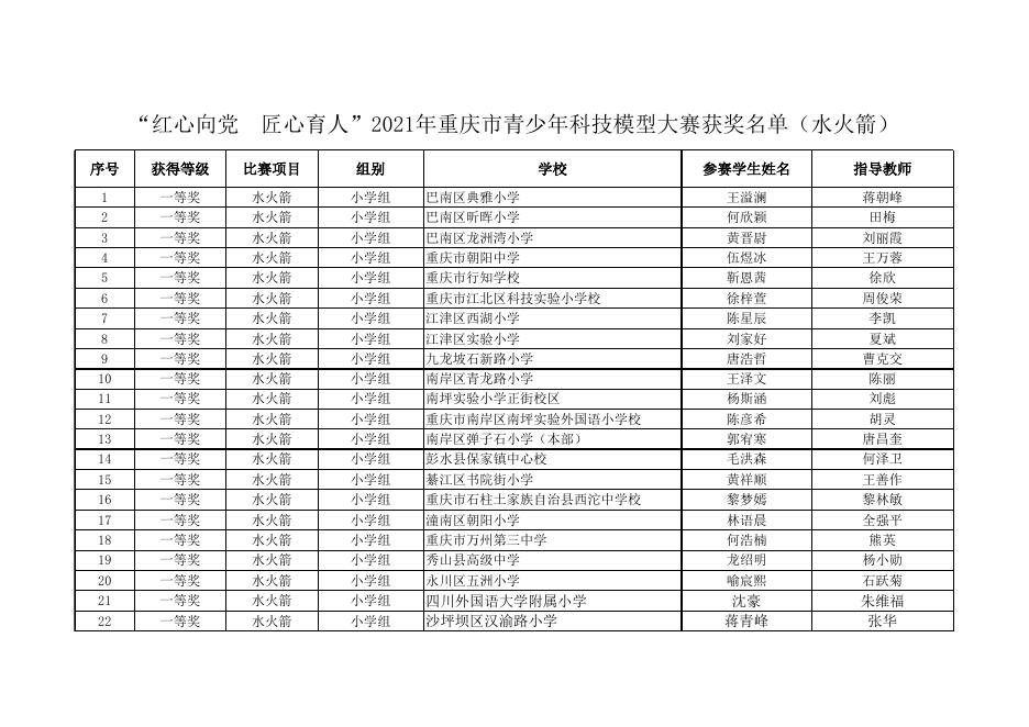 “红心向党 匠心育人”2021年重庆市青少年科技模型大赛获奖名单（公示）.xlsx