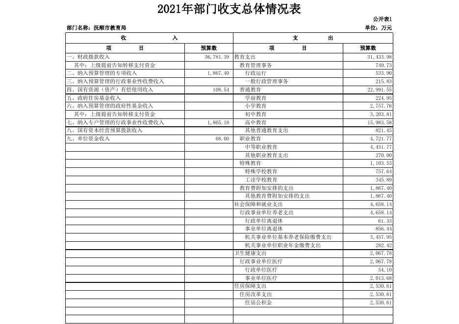 2021年部门预算和“三公”经费预算公开.xls