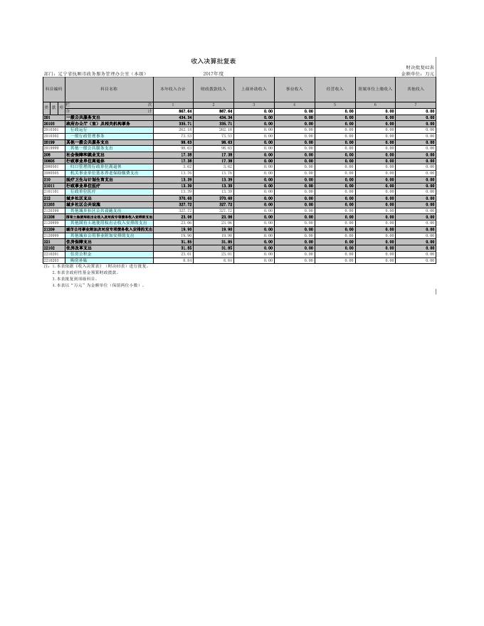 辽宁省抚顺市政务服务管理办公室（本级）.xls