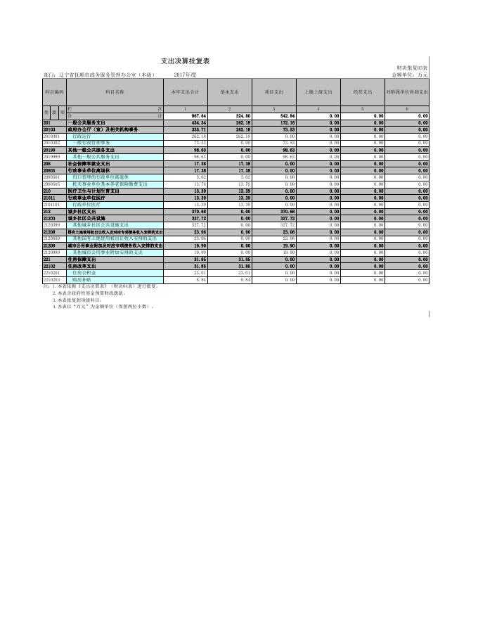 辽宁省抚顺市政务服务管理办公室（本级）.xls