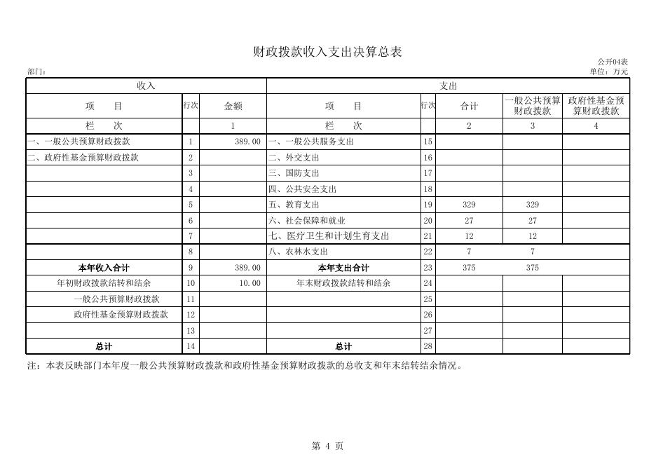 伊川县学生资助管理中心2018年度部门决算公开表.xls
