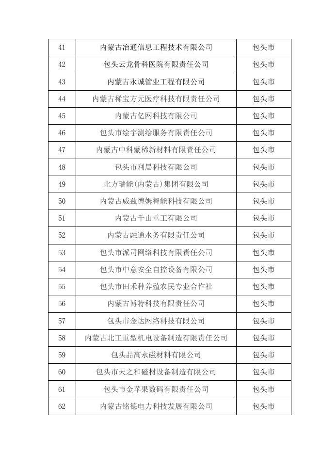 内蒙古自治区2022年第二批拟入库科技型中小企业名单.pdf