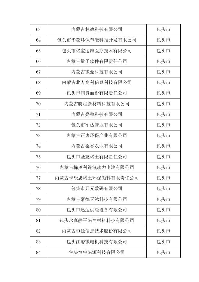内蒙古自治区2022年第二批拟入库科技型中小企业名单.pdf