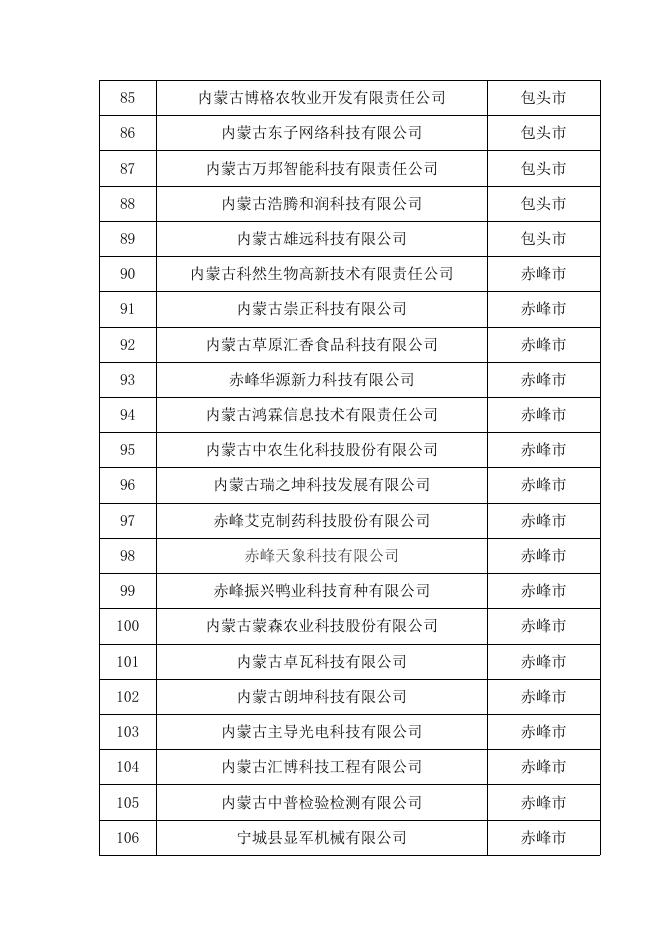内蒙古自治区2022年第二批拟入库科技型中小企业名单.pdf