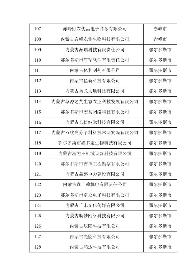 内蒙古自治区2022年第二批拟入库科技型中小企业名单.pdf