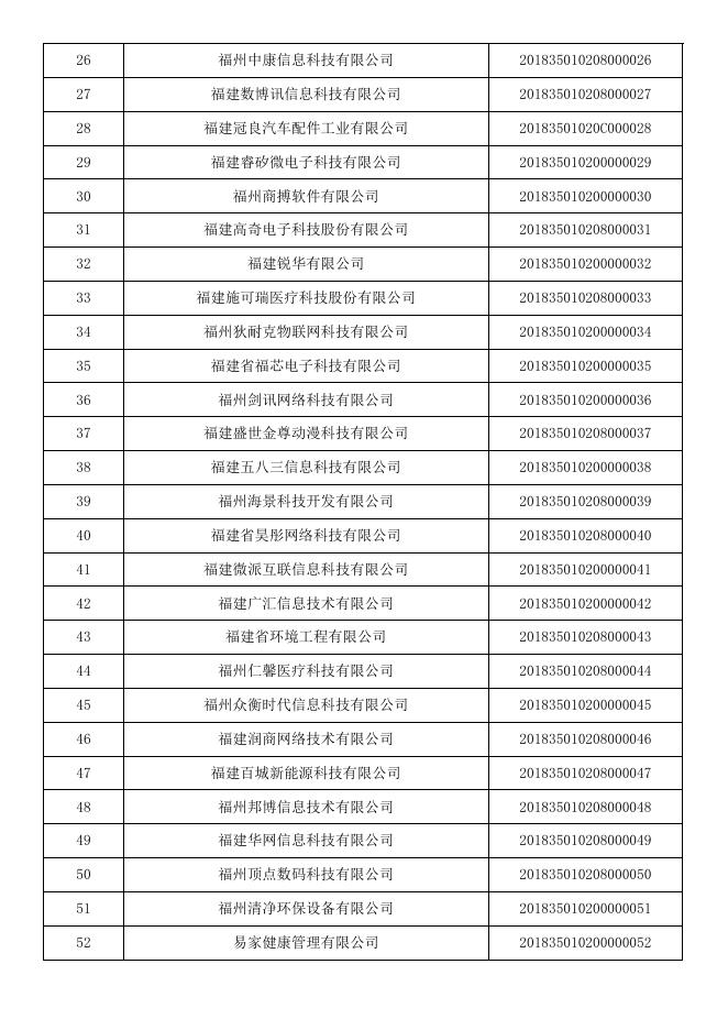 福建省2018年第一批入库科技型中小企业名单公告企业清单.pdf