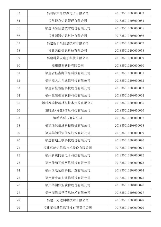 福建省2018年第一批入库科技型中小企业名单公告企业清单.pdf