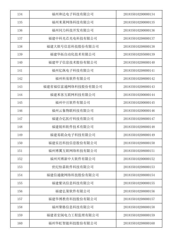 福建省2018年第一批入库科技型中小企业名单公告企业清单.pdf