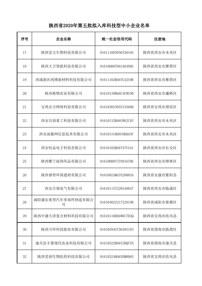 陕西省科学技术厅关于公示2020年第五批拟入库科技型中小企业名单的通知 附件.pdf