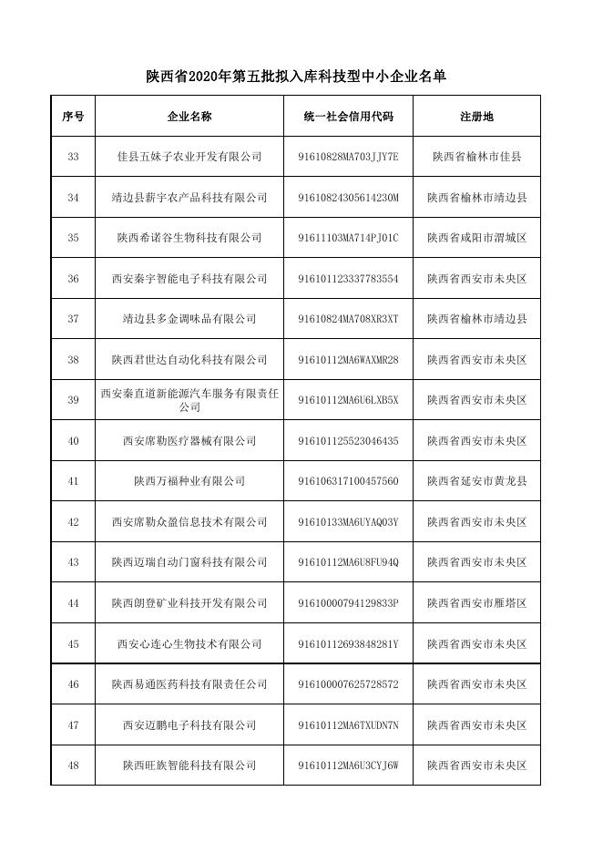 陕西省科学技术厅关于公示2020年第五批拟入库科技型中小企业名单的通知 附件.pdf