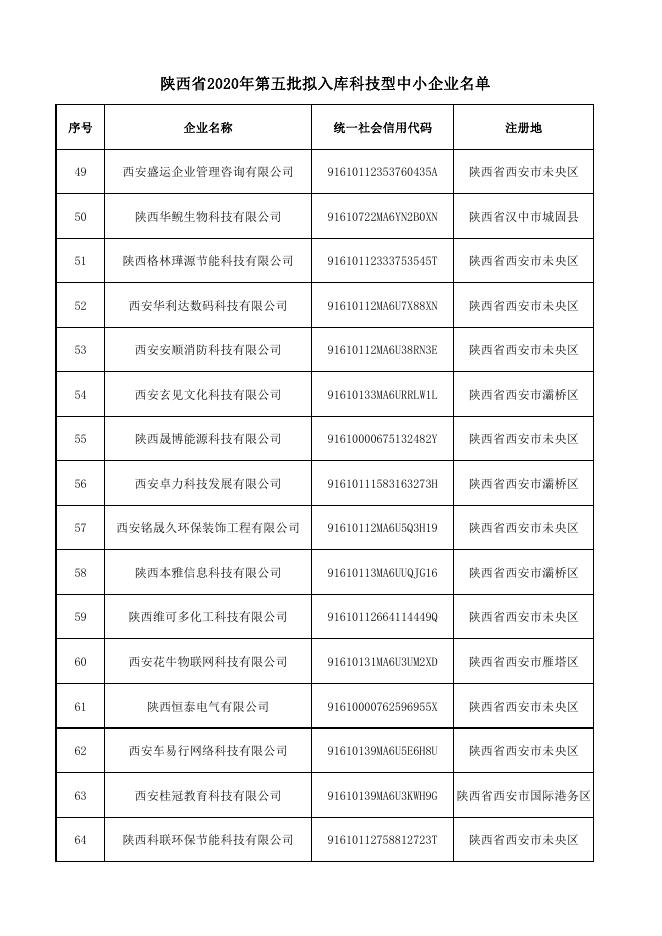 陕西省科学技术厅关于公示2020年第五批拟入库科技型中小企业名单的通知 附件.pdf