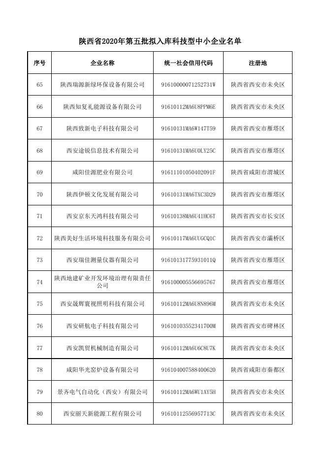 陕西省科学技术厅关于公示2020年第五批拟入库科技型中小企业名单的通知 附件.pdf