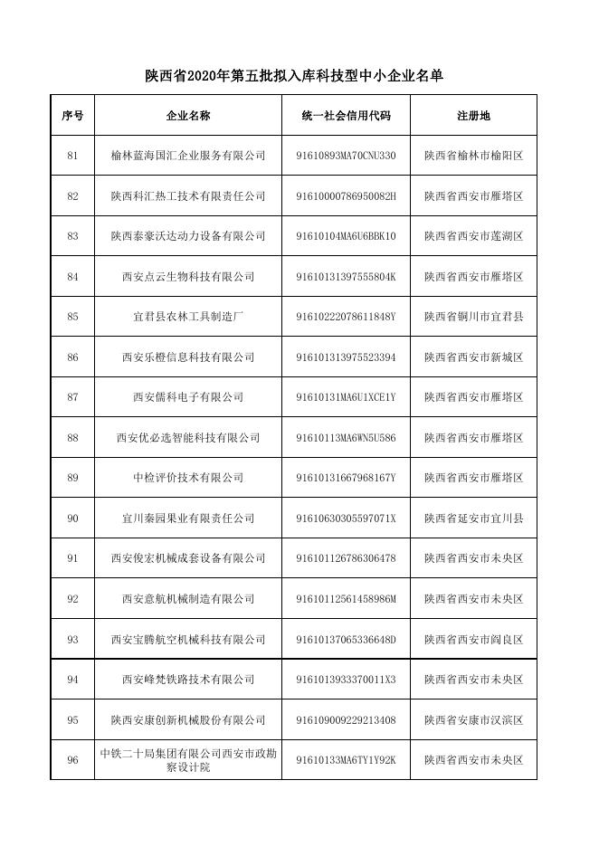 陕西省科学技术厅关于公示2020年第五批拟入库科技型中小企业名单的通知 附件.pdf