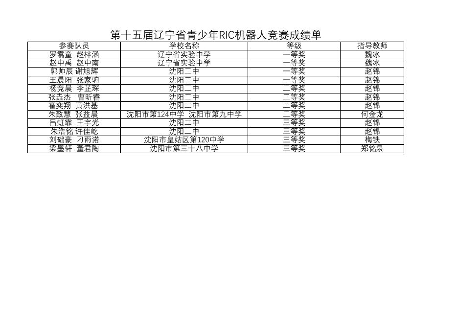 1.沈阳市（含省直）成绩（请点击下载）.pdf