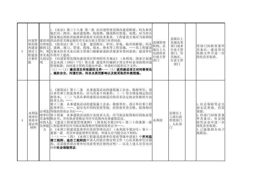 水利部规章规范性文件设定证明事项保留清单.xlsx