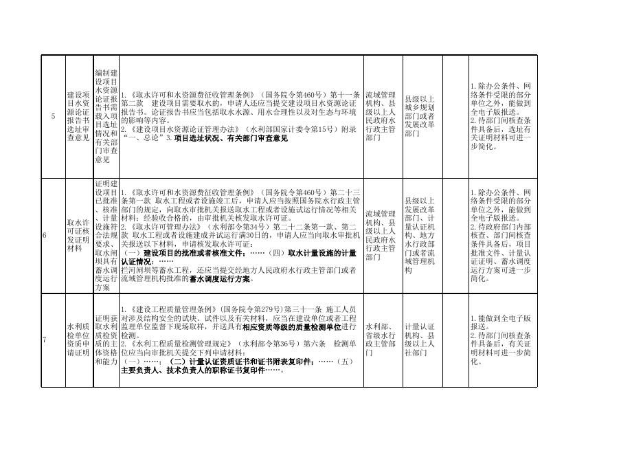 水利部规章规范性文件设定证明事项保留清单.xlsx
