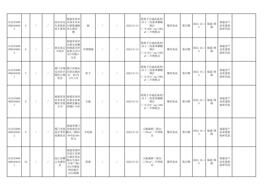 第33期食品监督抽检不合格产品信息表.xls