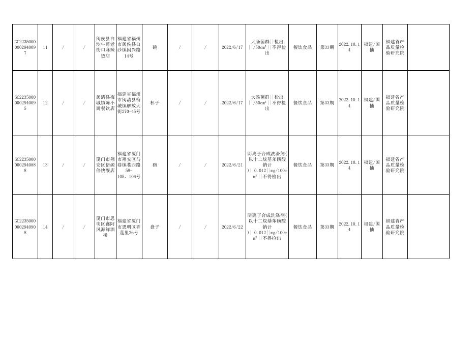 第33期食品监督抽检不合格产品信息表.xls