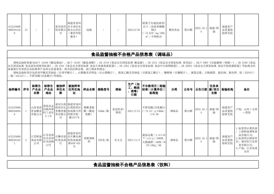 第33期食品监督抽检不合格产品信息表.xls