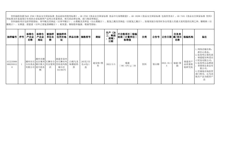 第33期食品监督抽检不合格产品信息表.xls