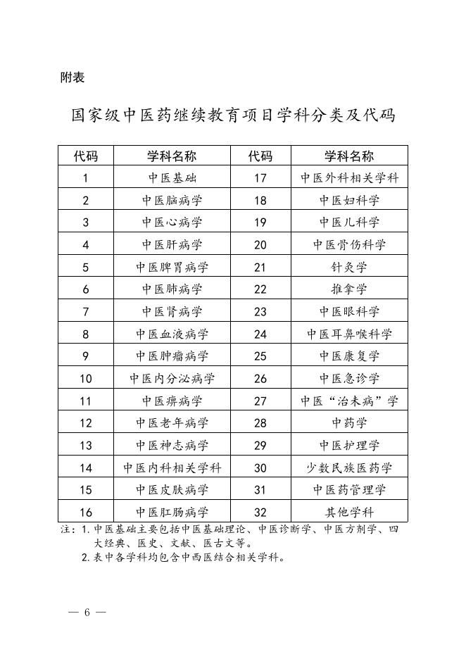 2.2021年度国家级中医药继续教育项目备案申请表.docx