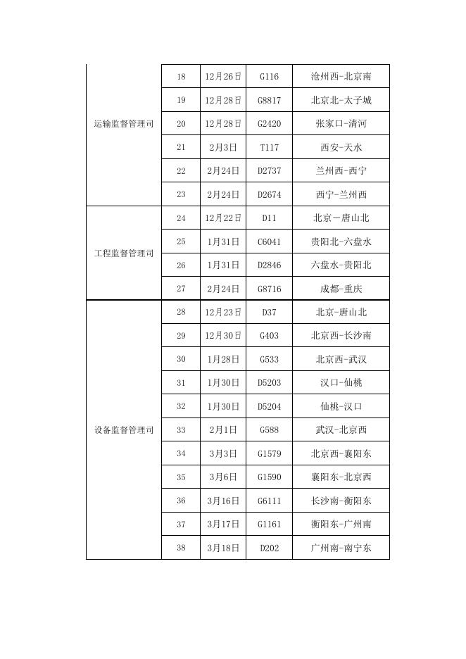 2021年一季度国家铁路局机关部门负责人添乘情况.pdf