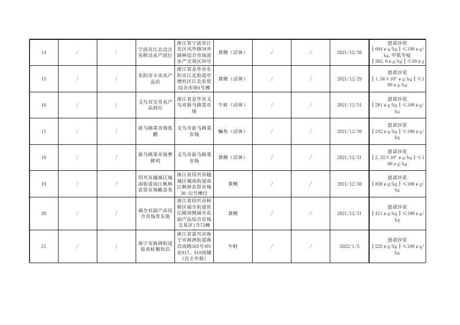 2.食品抽检不合格—202206015.xls