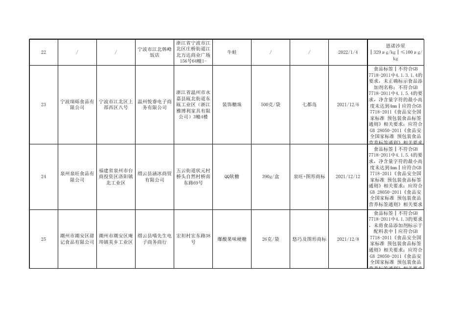 2.食品抽检不合格—202206015.xls